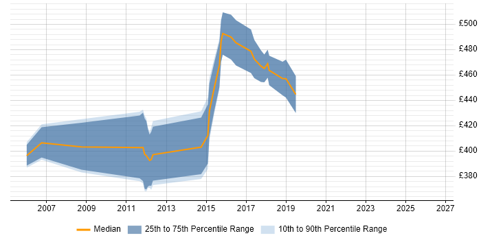 Contractor daily rate distribution trend for jobs in Hammersmith citing Greenfield Project