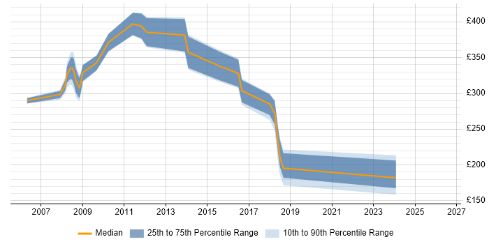 Contractor daily rate distribution trend for jobs in Hammersmith citing HP