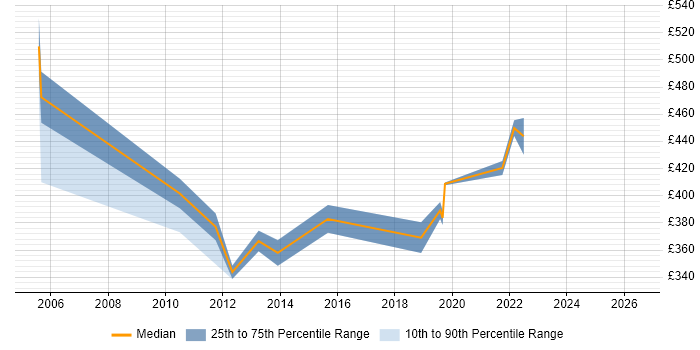 Contractor daily rate distribution trend for jobs in Hammersmith citing Influencing Skills