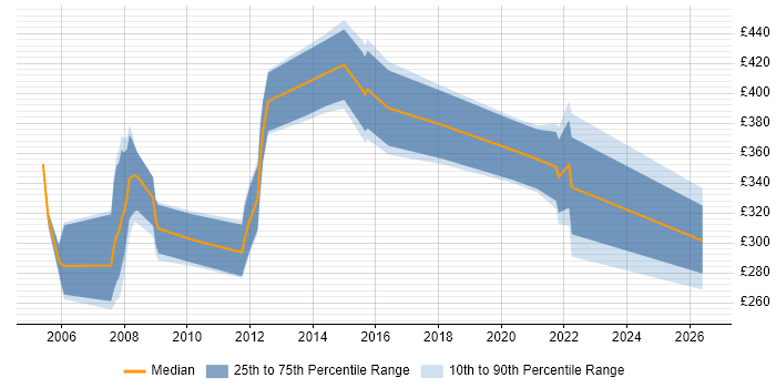 Contractor daily rate distribution trend for jobs in Hammersmith citing Internet