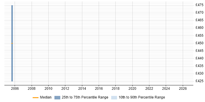Contractor daily rate distribution trend for jobs in Hammersmith citing Inventory Control