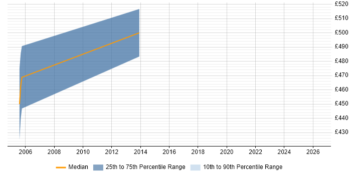 Contractor daily rate distribution trend for jobs in Hammersmith citing Inventory Management