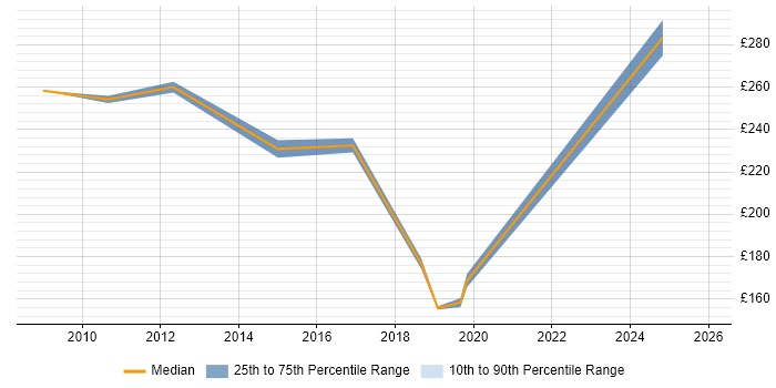 Contractor daily rate distribution trend for IT Analyst job vacancies in Hammersmith