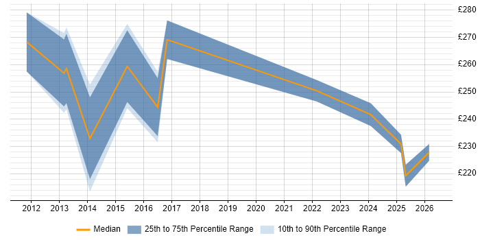 Contractor daily rate distribution trend for IT Engineer job vacancies in Hammersmith
