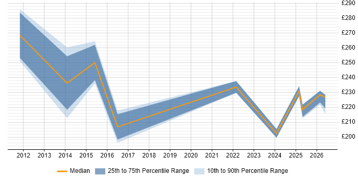 Contractor daily rate distribution trend for IT Support Engineer job vacancies in Hammersmith