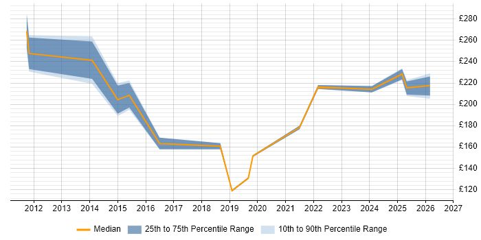 Contractor daily rate distribution trend for IT Support job vacancies in Hammersmith