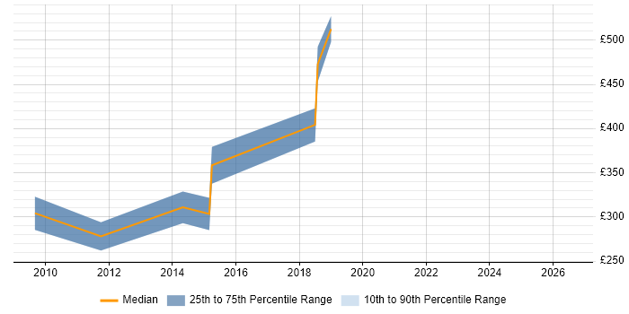 Contractor daily rate distribution trend for Java Engineer job vacancies in Hammersmith