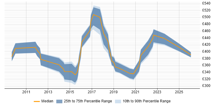 Contractor daily rate distribution trend for jobs in Hammersmith citing JIRA