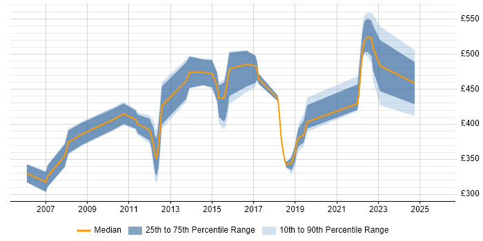 Contractor daily rate distribution trend for Lead job vacancies in Hammersmith