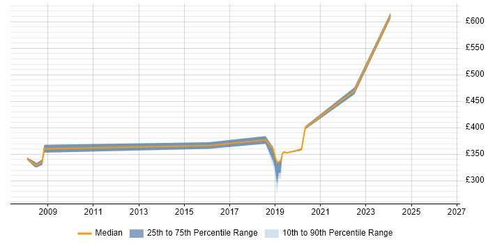 Contractor daily rate distribution trend for jobs in Hammersmith citing Local Government
