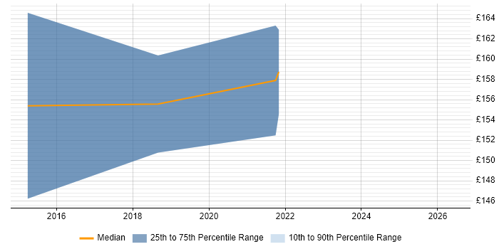 Contractor daily rate distribution trend for Mac Engineer job vacancies in Hammersmith