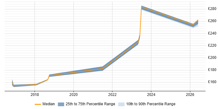 Contractor daily rate distribution trend for jobs in Hammersmith citing Mac OS