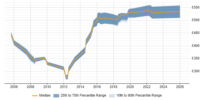 Contractor daily rate distribution trend for jobs in Hammersmith citing Mentoring