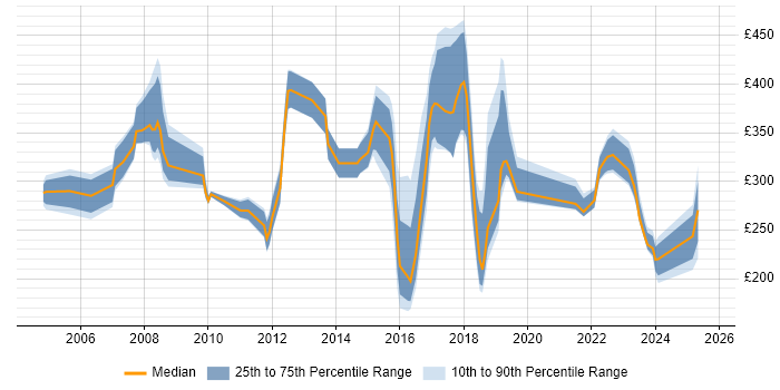 Contractor daily rate distribution trend for jobs in Hammersmith citing Microsoft Contractor daily rate distribution trend for jobs in Hammersmith citing Microsoft