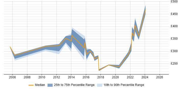 Contractor daily rate distribution trend for jobs in Hammersmith citing Microsoft PowerPoint