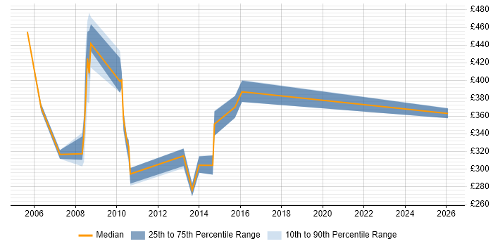Contractor daily rate distribution trend for jobs in Hammersmith citing Microsoft Project