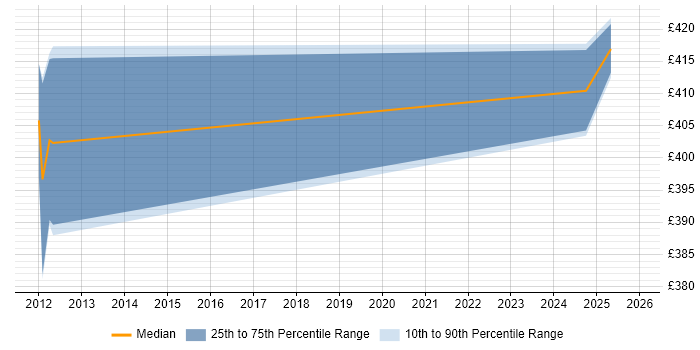 Contractor daily rate distribution trend for jobs in Hammersmith citing OAuth2