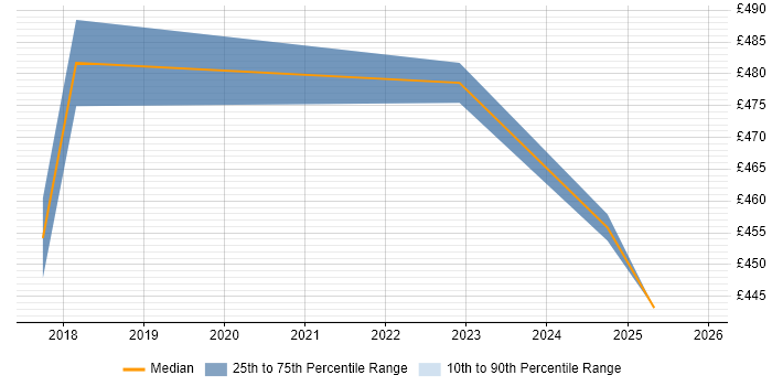 Contractor daily rate distribution trend for jobs in Hammersmith citing OpenID