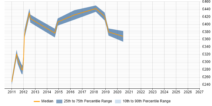 Contractor daily rate distribution trend for jobs in Hammersmith citing PMI Certification
