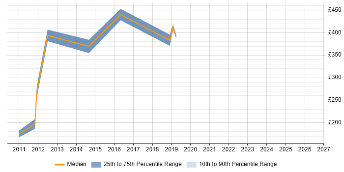 Contractor daily rate distribution trend for jobs in Hammersmith citing PMI
