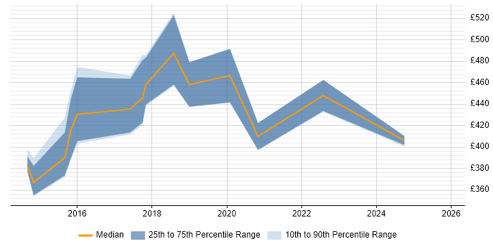 Contractor daily rate distribution trend for jobs in Hammersmith citing PostgreSQL