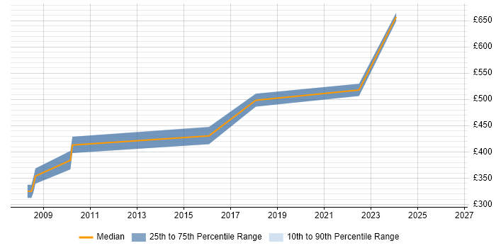 Contractor daily rate distribution trend for jobs in Hammersmith citing PRINCE2 Practitioner