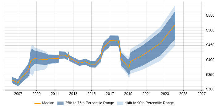 Contractor daily rate distribution trend for jobs in Hammersmith citing PRINCE2