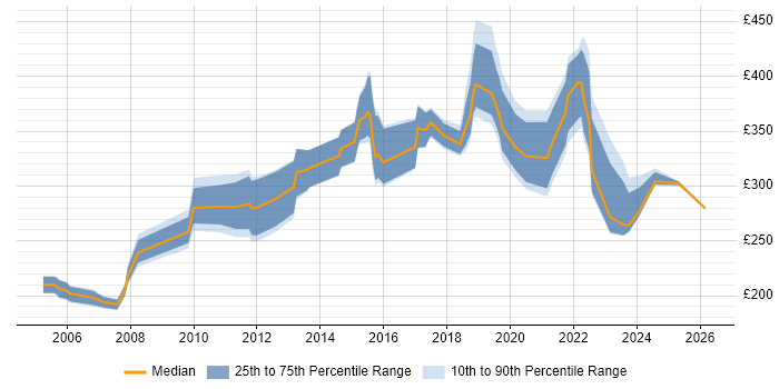 Contractor daily rate distribution trend for jobs in Hammersmith citing Problem-Solving