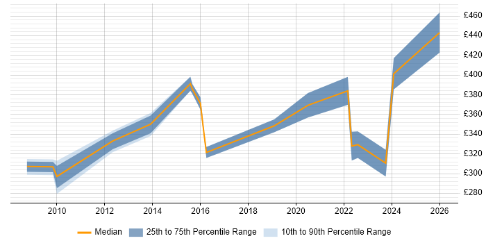 Contractor daily rate distribution trend for jobs in Hammersmith citing Process Improvement