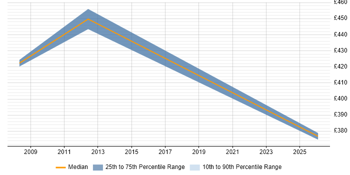 Contractor daily rate distribution trend for jobs in Hammersmith citing Programme Governance