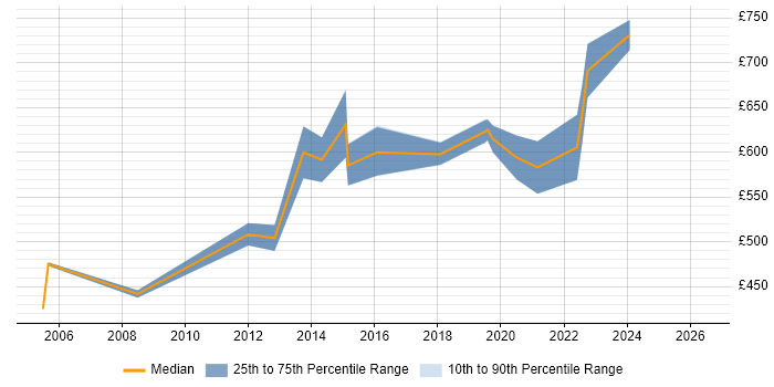 Contractor daily rate distribution trend for Programme Manager job vacancies in Hammersmith