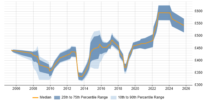 Contractor daily rate distribution trend for jobs in Hammersmith citing Project Management