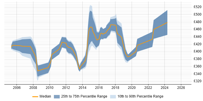Contractor daily rate distribution trend for Project Manager job vacancies in Hammersmith