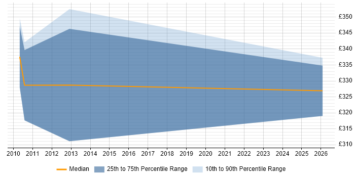 Contractor daily rate distribution trend for Project Planner job vacancies in Hammersmith