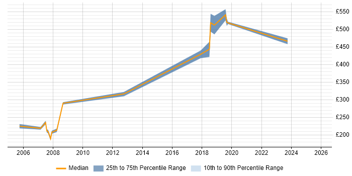 Contractor daily rate distribution trend for jobs in Hammersmith citing RDBMS