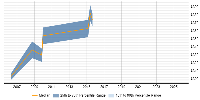 Contractor daily rate distribution trend for jobs in Hammersmith citing Regression Testing