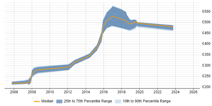 Contractor daily rate distribution trend for jobs in Hammersmith citing Relational Database