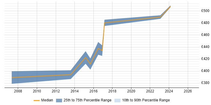 Contractor daily rate distribution trend for jobs in Hammersmith citing Release Management