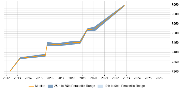 Contractor daily rate distribution trend for jobs in Hammersmith citing Risk Management