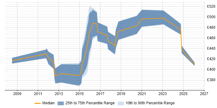 Contractor daily rate distribution trend for jobs in Hammersmith citing Roadmaps
