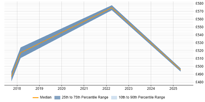Contractor daily rate distribution trend for jobs in Hammersmith citing SAML