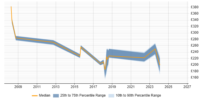 Contractor daily rate distribution trend for jobs in Hammersmith citing SCCM