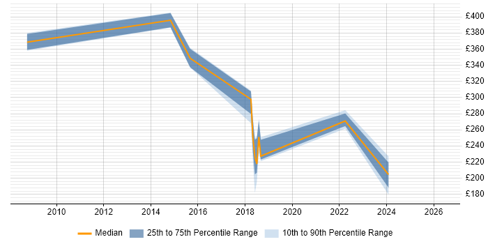 Contractor daily rate distribution trend for jobs in Hammersmith citing SCOM