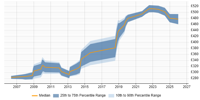 Contractor daily rate distribution trend for jobs in Hammersmith citing Self-Motivation