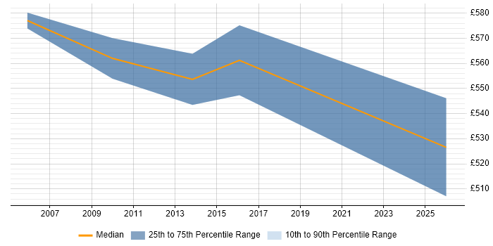 Contractor daily rate distribution trend for Senior Consultant job vacancies in Hammersmith