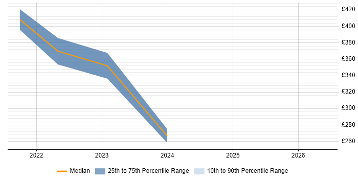 Contractor daily rate distribution trend for Senior Network Engineer job vacancies in Hammersmith