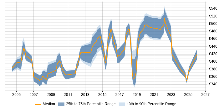 Contractor daily rate distribution trend for Senior job vacancies in Hammersmith