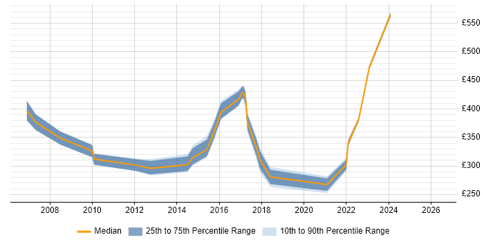 Contractor daily rate distribution trend for jobs in Hammersmith citing Service Management