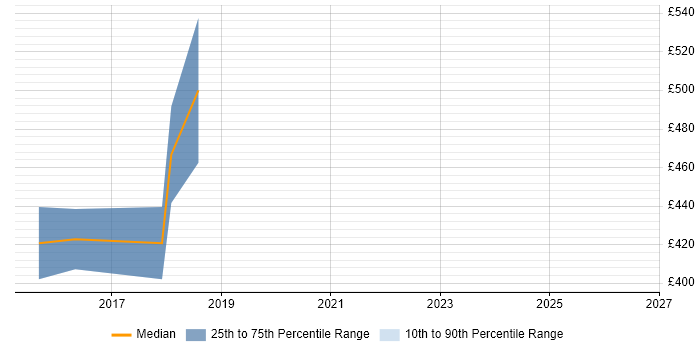Contractor daily rate distribution trend for jobs in Hammersmith citing Spring Boot