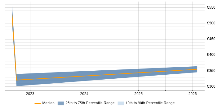 Contractor daily rate distribution trend for jobs in Hammersmith citing Stakeholder Engagement